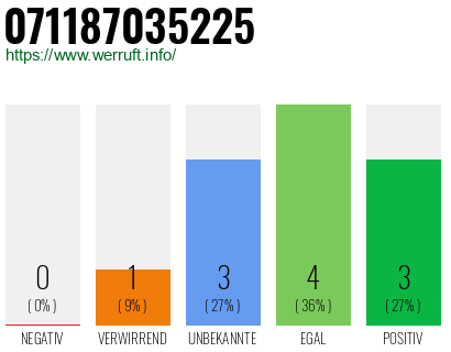 Rufnummer 071187035225 Telefonnummer 071187035225