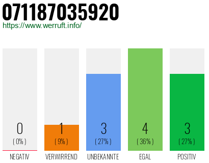 Rufnummer 071187035920 Telefonnummer 071187035920