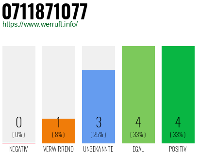 Rufnummer 0711871077 Telefonnummer 0711871077