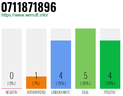 Rufnummer 0711871896 Telefonnummer 0711871896