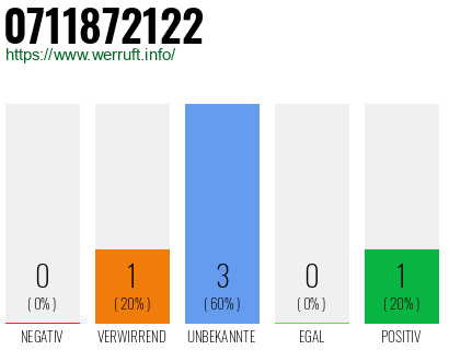 Rufnummer 0711872122 Telefonnummer 0711872122