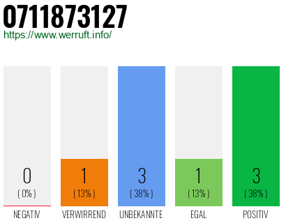 Rufnummer 0711873127 Telefonnummer 0711873127