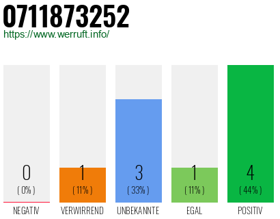 Rufnummer 0711873252 Telefonnummer 0711873252