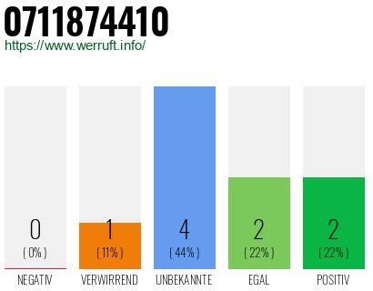 Rufnummer 0711874410 Telefonnummer 0711874410