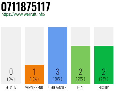 Rufnummer 0711875117 Telefonnummer 0711875117