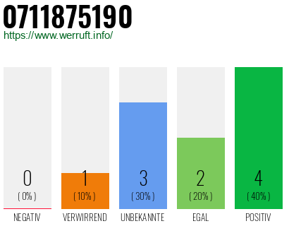 Rufnummer 0711875190 Telefonnummer 0711875190