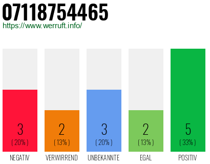 Rufnummer 07118754465 Telefonnummer 07118754465