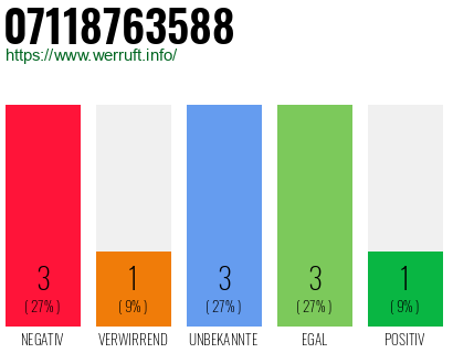 Rufnummer 07118763588 Telefonnummer 07118763588