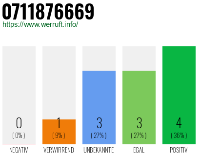 Rufnummer 0711876669 Telefonnummer 0711876669