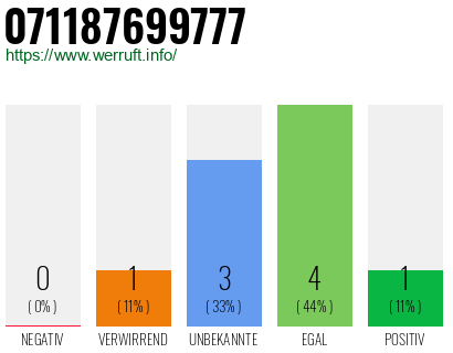 Rufnummer 071187699777 Telefonnummer 071187699777