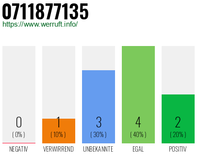 Rufnummer 0711877135 Telefonnummer 0711877135