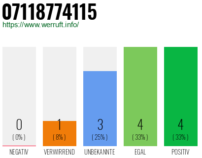 Rufnummer 07118774115 Telefonnummer 07118774115