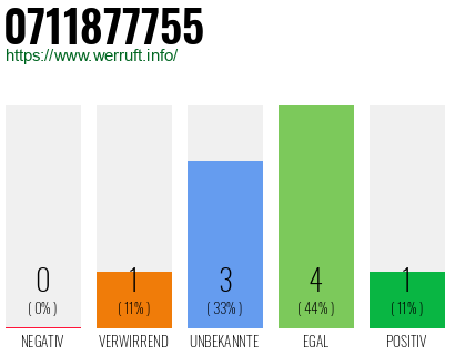 Rufnummer 0711877755 Telefonnummer 0711877755
