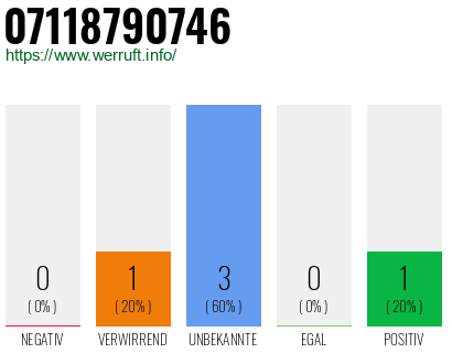 Rufnummer 07118790746 Telefonnummer 07118790746
