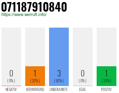 Rufnummer 071187910840 Telefonnummer 071187910840