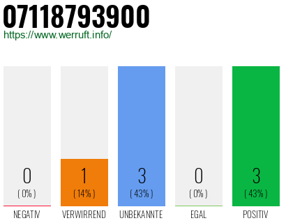 Rufnummer 07118793900 Telefonnummer 07118793900