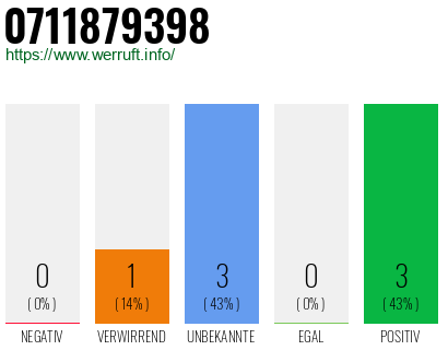 Rufnummer 0711879398 Telefonnummer 0711879398