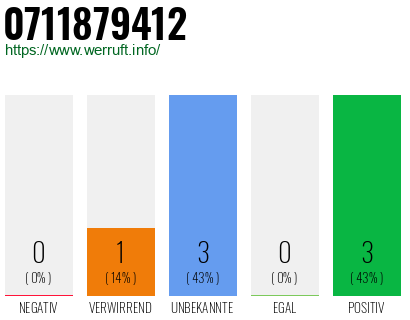 Rufnummer 0711879412 Telefonnummer 0711879412