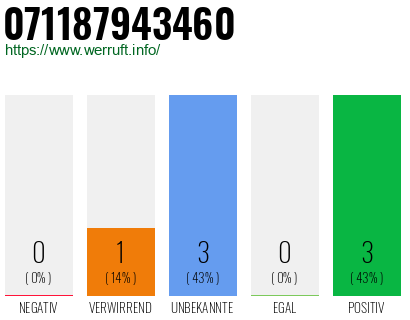 Rufnummer 071187943460 Telefonnummer 071187943460