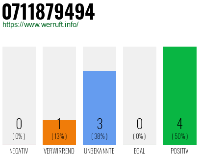 Rufnummer 0711879494 Telefonnummer 0711879494