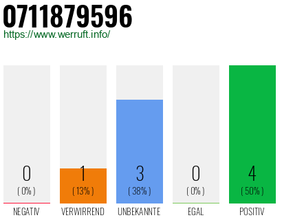 Rufnummer 0711879596 Telefonnummer 0711879596