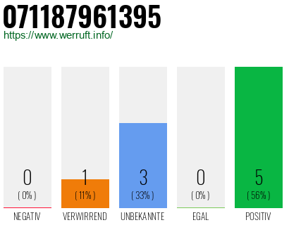 Rufnummer 071187961395 Telefonnummer 071187961395