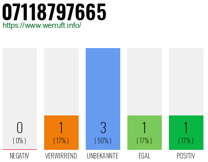 Rufnummer 07118797665 Telefonnummer 07118797665