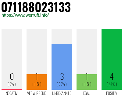 Rufnummer 071188023133 Telefonnummer 071188023133