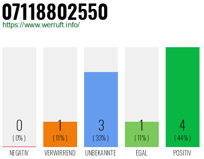 Rufnummer 07118802550 Telefonnummer 07118802550
