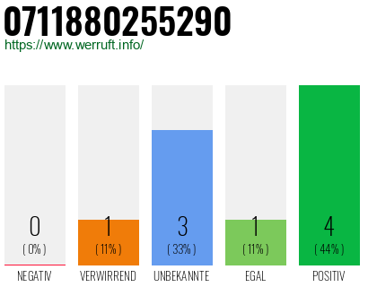 Rufnummer 0711880255290 Telefonnummer 0711880255290