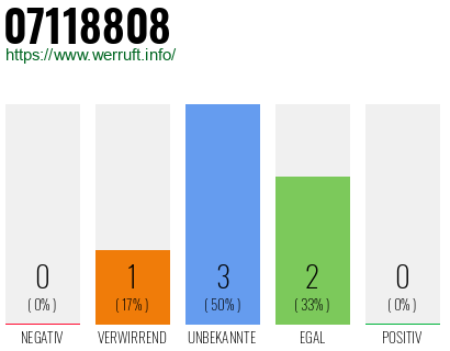 Rufnummer 07118808 Telefonnummer 07118808