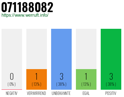 Rufnummer 071188082 Telefonnummer 071188082