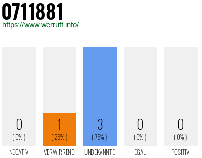 Rufnummer 0711881 Telefonnummer 0711881