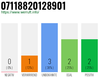 Rufnummer 07118820128901 Telefonnummer 07118820128901