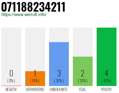 Rufnummer 071188234211 Telefonnummer 071188234211