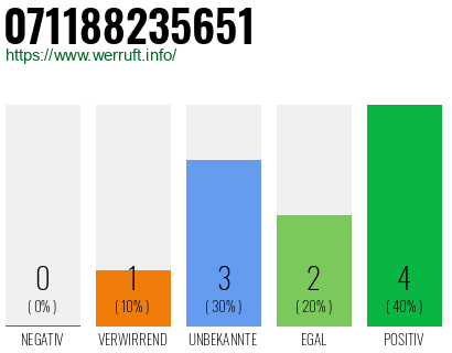 Rufnummer 071188235651 Telefonnummer 071188235651