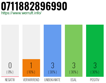 Rufnummer 0711882896990 Telefonnummer 0711882896990