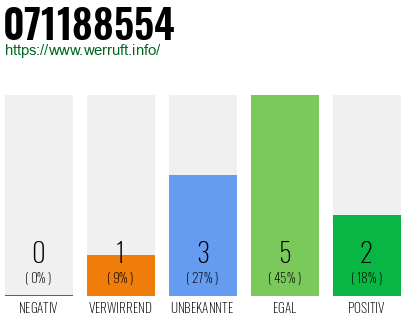 Rufnummer 071188554 Telefonnummer 071188554