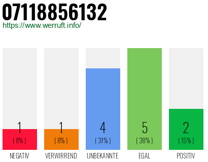 Rufnummer 07118856132 Telefonnummer 07118856132