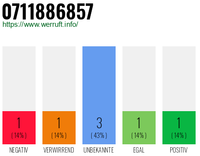 Rufnummer 0711886857 Telefonnummer 0711886857