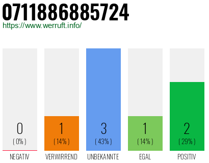 Rufnummer 0711886885724 Telefonnummer 0711886885724