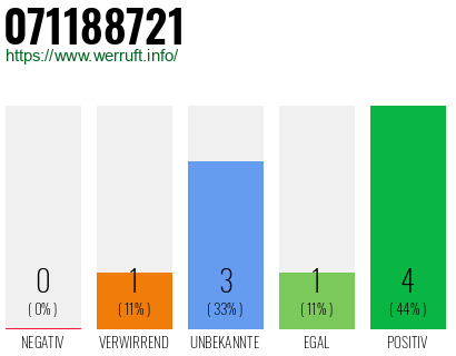 Rufnummer 071188721 Telefonnummer 071188721