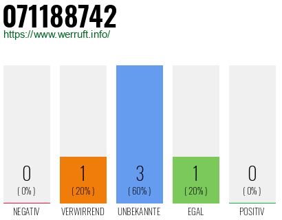 Rufnummer 071188742 Telefonnummer 071188742