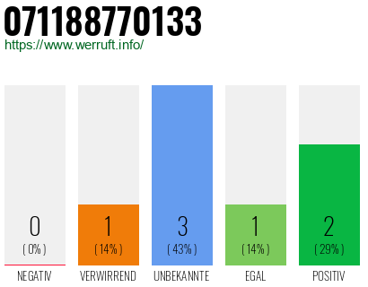 Rufnummer 071188770133 Telefonnummer 071188770133