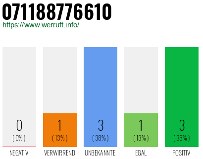 Rufnummer 071188776610 Telefonnummer 071188776610