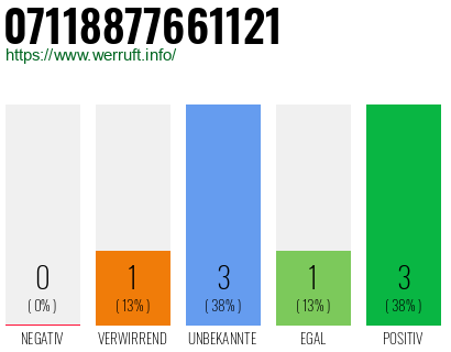 Rufnummer 07118877661121 Telefonnummer 07118877661121