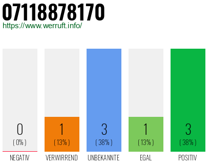 Rufnummer 07118878170 Telefonnummer 07118878170