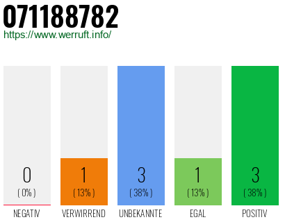 Rufnummer 071188782 Telefonnummer 071188782