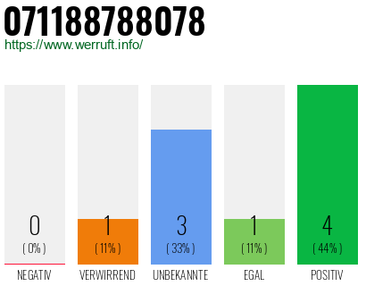 Rufnummer 071188788078 Telefonnummer 071188788078
