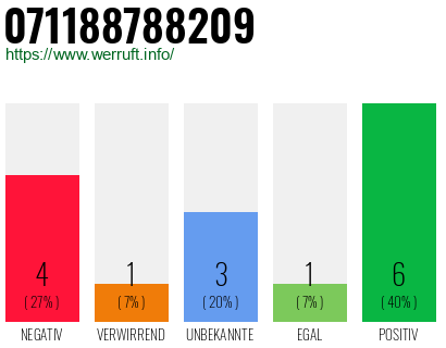 Rufnummer 071188788209 Telefonnummer 071188788209